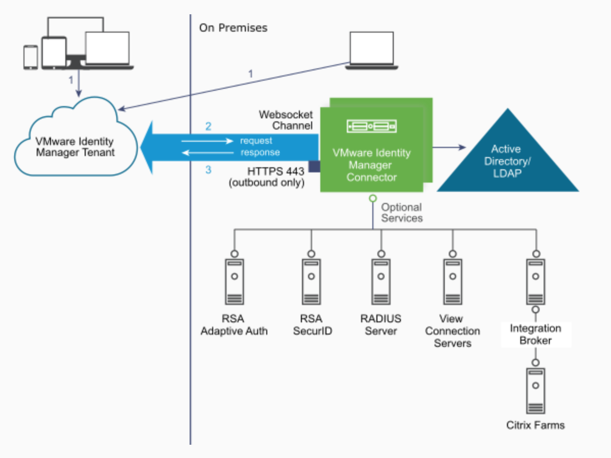 VMWARE Identity Manager